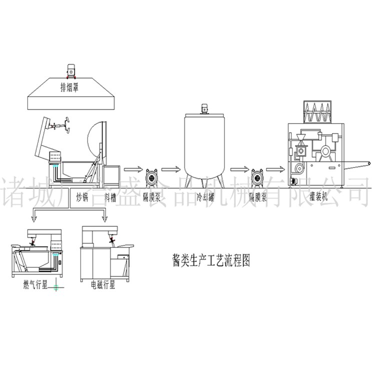酱料加工特点和先进设计