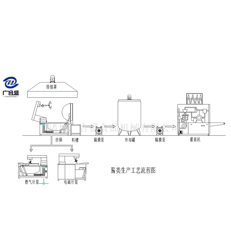 酱料生产线的工艺流程