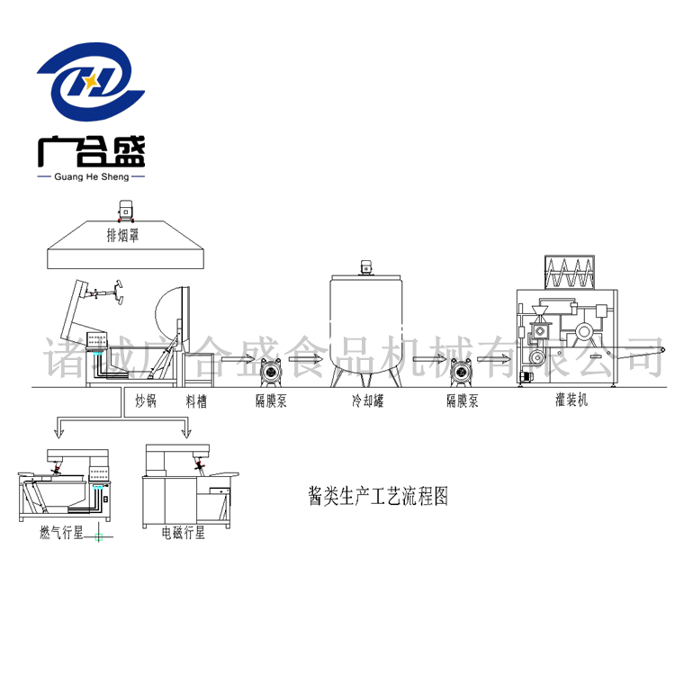 酱油发酵工艺研究