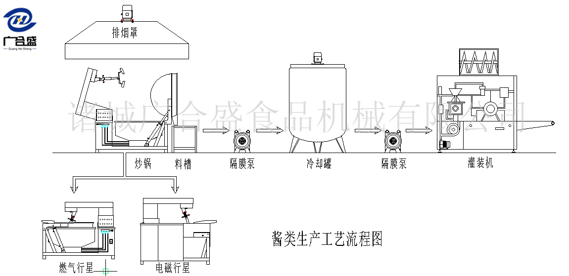 火锅酱料制作配方及工艺